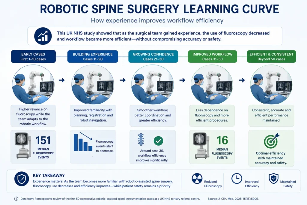 Infographic illustrating improved surgical workflow during the early adoption of robotic spine surgery Infographic illustrating improved surgical workflow during the early adoption of robotic spine surgery